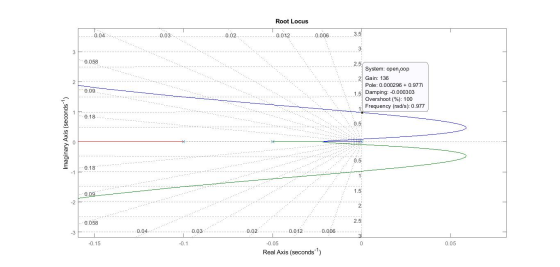 Root Locus 0.03. ..0.012..............0.006......... 0.058 System: open,oop Gain: 136 Pole: 0.000296 + 0.9771 Damping: -0.000