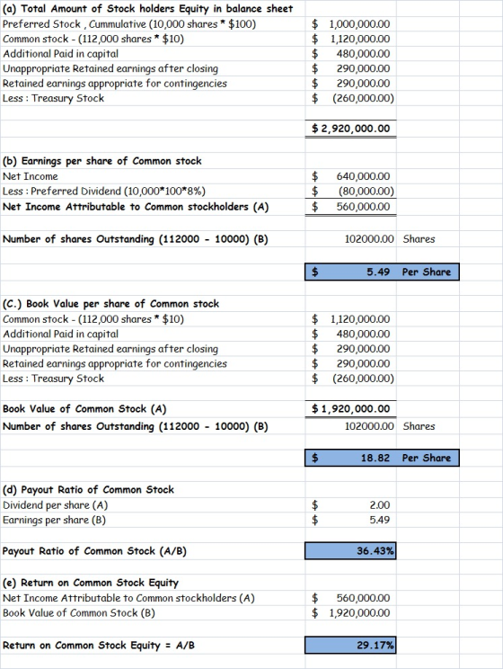 (a) Total Amount of Stock holders Equity in balance sheet Preferred Stock, Cummulative (10,000 shares * $100) Common stock -