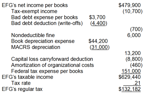 $479,900 (10,700) EFGs net income per books Tax-exempt income Bad debt expense per books Bad debt deduction (write-offs) $3,