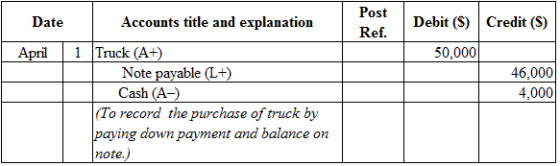 Date
Post
Ref.
Debit (3)
Credit (S)
April
1
50.000
Accounts title and explanation
Truck (A+)
Note payable (L+)
Cash (A-)
(To