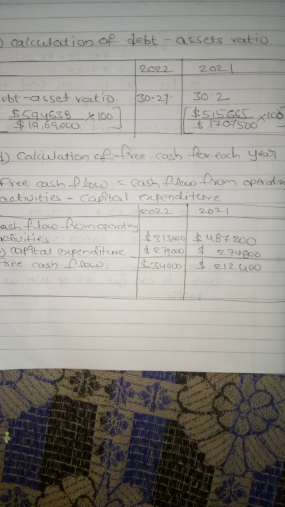 calculation of debt-assets ratio 2022 2021 ebt-asset ratio -$594638 x 100 | $19,69.000 30.2% 30.2 [ $515665 x100 $ 1707500 +