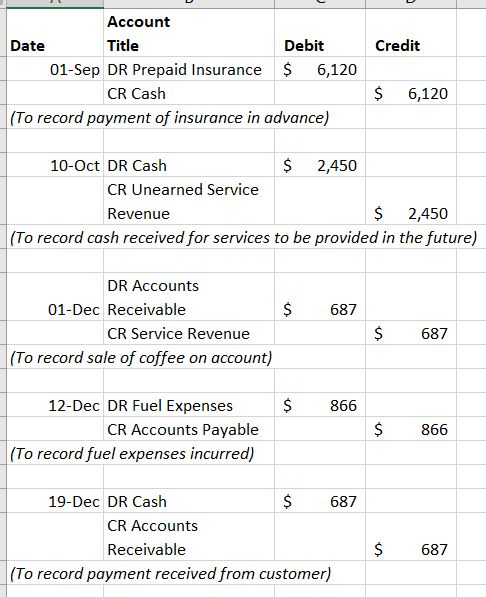 Credit Account Date Title Debit 01-Sep DR Prepaid Insurance $ 6,120 CR Cash (To record payment of insurance in advance) $ 6,1