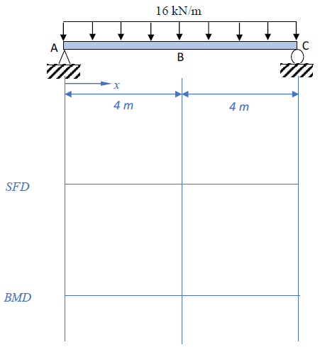 16 kN/m B 4 m 4 m SFD BMD