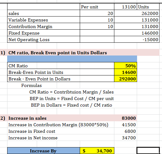 Per unit 20/ sales Variable Expenses Contribution Margin Fixed Expense Net Operating Loss 13100 Units 262000 131000 131000 14