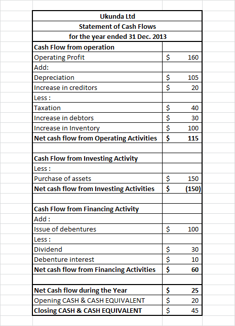 160 Ukunda Ltd Statement of Cash Flows for the year ended 31 Dec. 2013 Cash Flow from operation Operating Profit $ Add: Depre