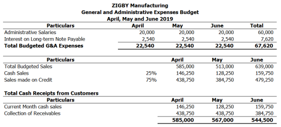 ZIGBY Manufacturing General and Administrative Expenses Budget April, May and June 2019 Particulars April May Administrative