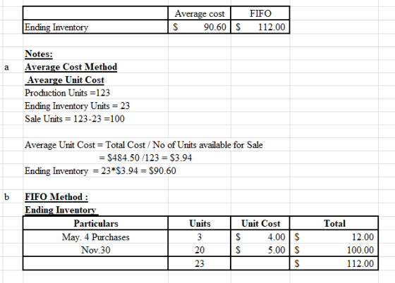 Average cost 90.60 S FIFO Ending Inventory $ 112.00 Notes: Average Cost Method Avearge Unit Cost a Production Units 123 Endin