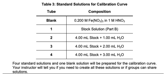 Table 3: Standard Solutions for Calibration Curve Tube Composition Blank 0.200 M Fe(NO3)3 in 1 M HNO3 1 Stock Solution (Part