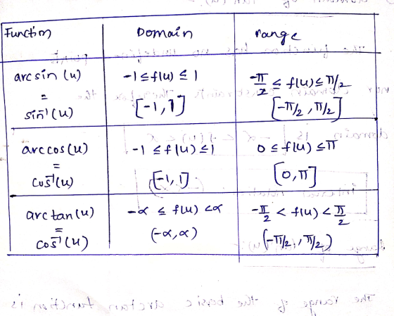 arc sin (u) -Π arccos (u) arc tan (u) 2