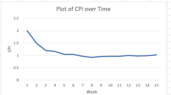 Plot of CPI over Time CPI 1 2 3 4 5 6 7 9 10 11 12 13 14 15 8 Week