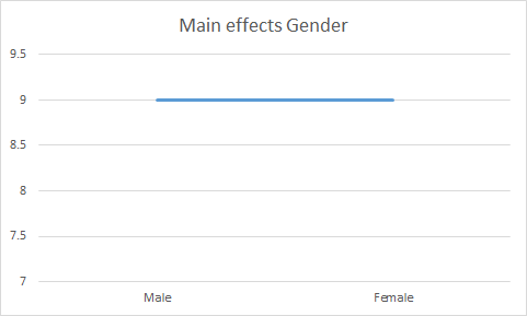 Main effects Gender Male Female