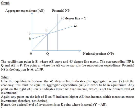 Graph Aggregate expenditure (AE) Potential NP 45 degree line = Y AE National product (NP) The equilibrium point is E, where A