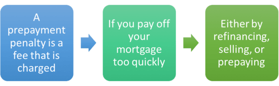 А prepayment penalty is a fee that is charged If you pay off your mortgage too quickly Either by refinancing, selling, or pre