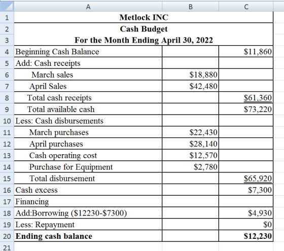 $11,860 $61,360 $73,220 в Metlock INC Cash Budget For the Month Ending April 30, 2022 4. Beginning Cash Balance 5 Add: Cash r