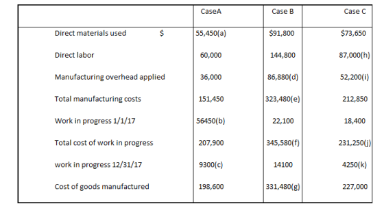CaseA Case B Case C $91,800 144,800 86,880(d) 323,480(e) 22,100 345,580(f) 14100 $73,650 87,000(h) 52,200(i) Direct materials used 55,450(a) Direct labor 60,000 Manufacturing overhead applied Total manufacturing costs Work in progress 1/1/17 Total cost of work in progress work in progress 12/31/17 Cost of goods manufactured 36,000 151,450 212,850 56450(b) 18,400 231,250(j) 4250(k) 207,900 9300(c) 198,600 331,480(g) 227,000