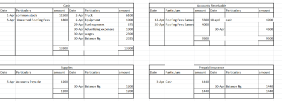 Cash Accounts Receivable amount Date Particulars amount Date Particulars amount Date Particulars 1-Apr common stock 5-Apr Une