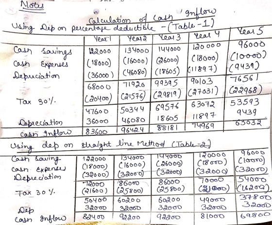 Notes Calculation of cash inflow Using Dep on percentaje deductible -(Table 1 year! I year rear 3 rear 4 Year 5. son Savings