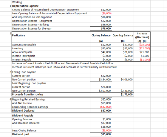 Increase /(Decrease) (A) - (B) ($15,000) ($22,000) $21,000 $1,000 ($1,000) Working 1 Depreciation Expense Closing Balance of