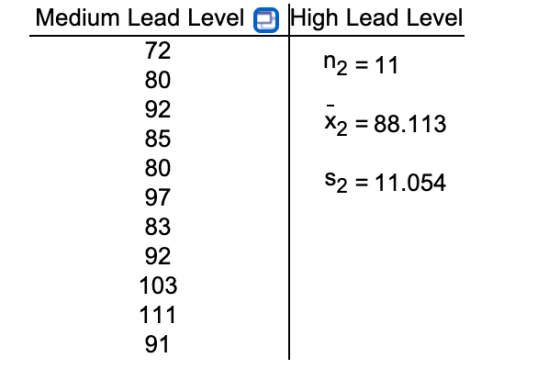 High Lead Level n2 = 11 X2 = 88.113 Medium Lead Level 72 80 92 85 80 97 83 92 103 111 91 S2 = 11.054