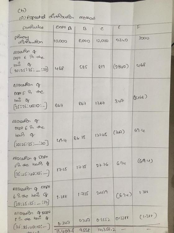 OCPT A L F E ·c (b) a popeated distribution method particulas plinory distribution 8,000 12,000 Allocation of Dept & in the o