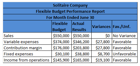 Solitaire Company Flexible Budget Performance Report For Month Ended June 30 Flexible Actual BudgetResults $550,000 $550,000 Variances Fav./Unf $0 No Variance 27,800 Favorable Variable expenses S374,000 $346,200 $ Contribution margin $176,000 $203,800 $27,800 Favorable Fixed expenses $30,100 $38,800 $8,700 Unfavorable Income from operations $145,900 $165,000 $19,100 Favorable