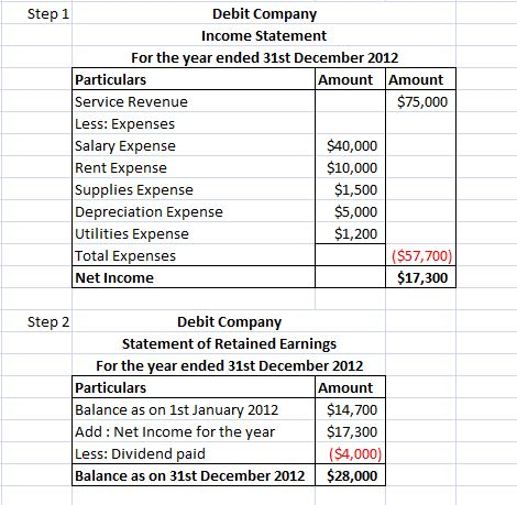 Debit Company Income Statement For the year ended 31st December 2012 Step 1 Particulars Service Revenue Less: Expenses Salary