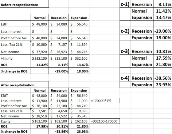 Before recapitalisation: Recession 8.11% Normal 11.42% Expansion 13.47% 2) Recession -29.00% Expansion 18.00% EBIT Less: Inte