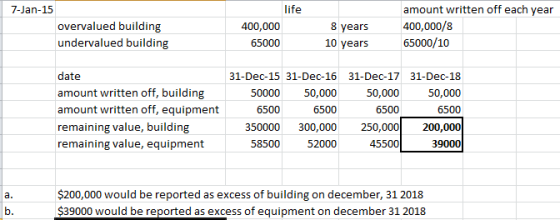 7-Jan-15 overvalued building undervalued building life 400,000 65000 8 years 10 years amount written off each year 400,000/8