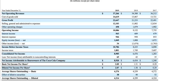 (In millions except per share data) 2019 2018 2017 Year Ended December 31, Net Operating Revenues Cost of goods sold Gross Pr