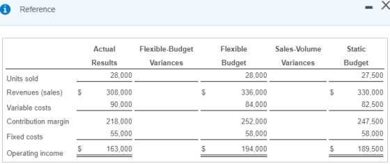 i Reference Actual Results 28,000 Flexible-Budget Variances Flexible Budget 28,000 Sales-Volume Variances Static Budget 27,50