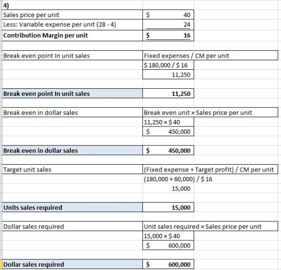 4) Sales price per unit Less: Variable expense per unit (28-4) 40 24 $ Contribution Margin per unit 16 Fixed expenses /CM per