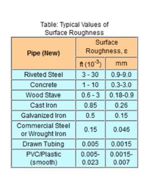 Table: Typical Values of Surface Roughness Surface Roughness, & Pipe (New) ft (10) 3- 30 1- 10 0.6 -3 mm Riveted Steel 0.9-9.