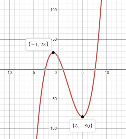 1001 (-1, 28) 10 -50 (5, -80) ~100