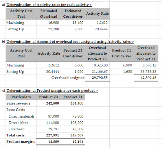 a) Determination of Activity rates for each activity :- Estimated Activity Cost Estimated Activity Rate Overhead Cost driver