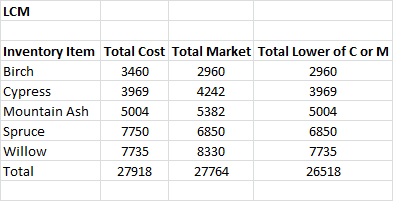 LCM Inventory Item Birch Cypress Mountain Ash Spruce Willow Total Cost Total Market Total Lower of C or M 3460 2960 2960 3969
