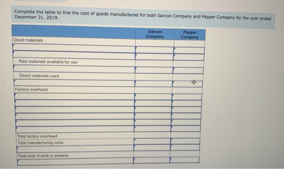 Complete the table to find the cost of goods manufactured for both Garcon Company and Pepper Company for the year ended Decem