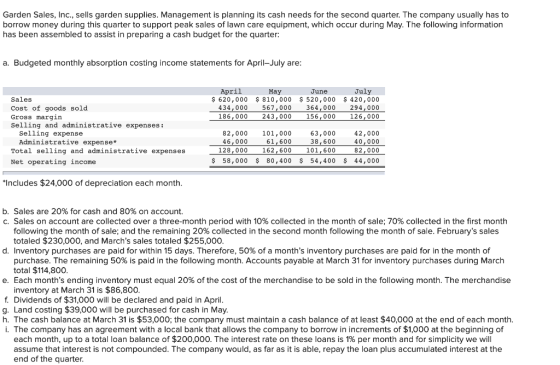 Garden Sales, Inc., sells garden supplies. Management is planning its cash needs for the second quarter. The company usually