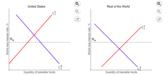 United States Rest of the World Quantity of loanable funds Quantity of loanable funds