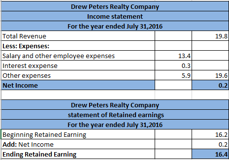 Drew Peters Realty Company Income statement For the year ended July 31,2016 Total Revenue Less: Expenses Salary and other emplovee expenses Interest exxpense Other expenses Net Income 19.8 13.4 0.3 5.9 19.6 0.2 Drew Peters Realty Company statement of Retained earnings For the year ended July 31,2016 Beginning Retained Earnin Add: Net Income Ending Retained Earning 16.2 0.2 16.4