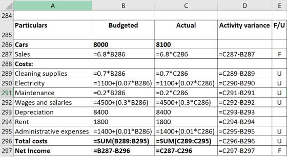 - А в с DE 284 Particulars Budgeted Actual Activity variance F/U 285 286 Cars 8000 8100 287 Sales =6.8*B286 =6.8*0286 =C287-B