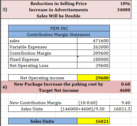 Reduction in Selling Price Increase in Advertisements Sales Will be Double 10% 34000 PEM INC Contribution Margin Statement sa