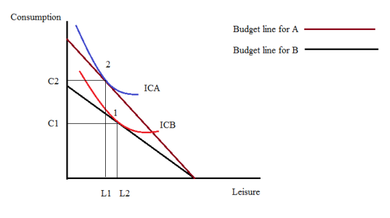 Consumption Budget line for A Budget line for B C2 ICA C1 ICB L1 L2 Leisure