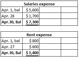 Salaries expense Apr. 1, bal$5,600 Apr. 28$1,700 Apr.30, Bal $7,300 Rent expense Apr. 1, bal $800 Apr. 27 Apr.30, Bal$1,400 $600