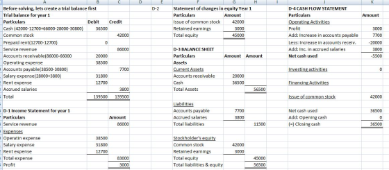 D D-2 Amount Amount Statement of changes in equity Year 1 Particulars Amount Issue of common stock 42000 Retained earnings 30
