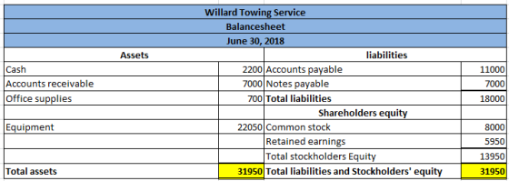 Assets Accounts receivable Office supplies Willard Towing Service Balancesheet June 30, 2018 liabilities 2200 Accounts payabl