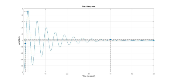 . . . . Step Response 30 Time (seconds) - - .- .- - .- CO apni duy