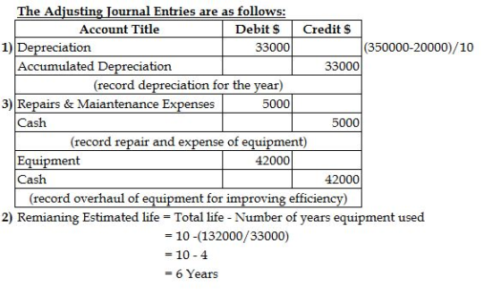 The Adiusting Tournal Entries are as follows: Account Title Debit S Credit S 1) iation 33000 (350000-20000)/10 Accumulated ia