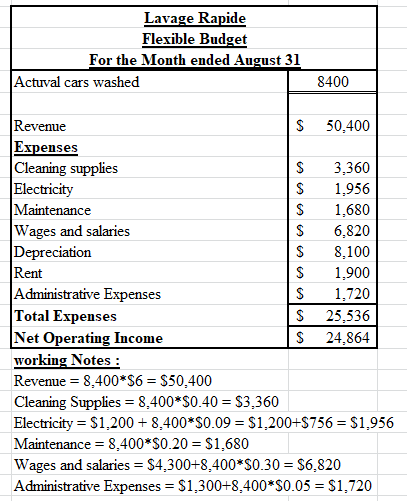 Lavage Rapide Flexible Budget For the Month ended August 31 Actuval cars washed 8400 Revenue $ 50,400 Expenses Cleaning suppl
