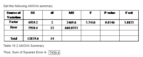 Get the following ANOVA summary SS dr MS P-vale Font Sected Varine Factor 49392 2 3.7416 0.0546 38853 24696 660.0333 Error 79