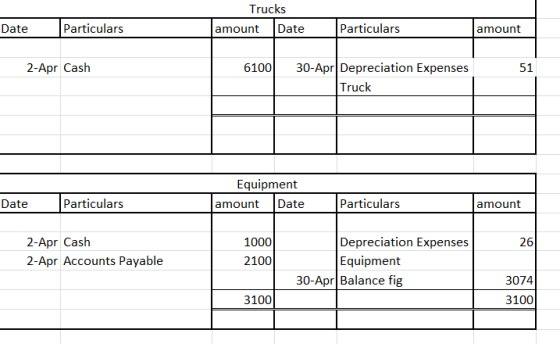 Trucks Date Particulars amount Date Particulars amount 2-Apr Cash 6100 51 30-Apr Depreciation Expenses Truck Equipment amount